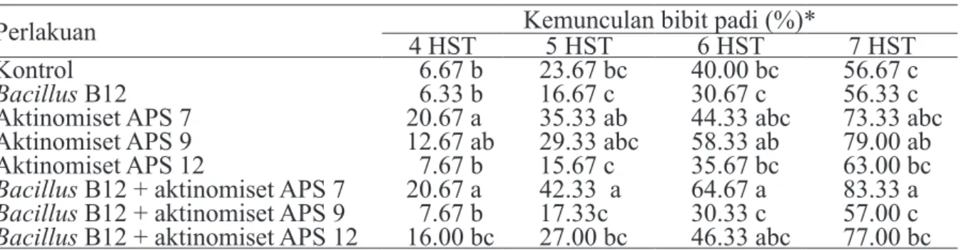 Tabel 4  Populasi Xanthomonas oryzae pv. oryzae pada bibit padi berumur 7 hari setelah tanam  setelah perlakuan Bacillus galur B12 dan aktinomiset