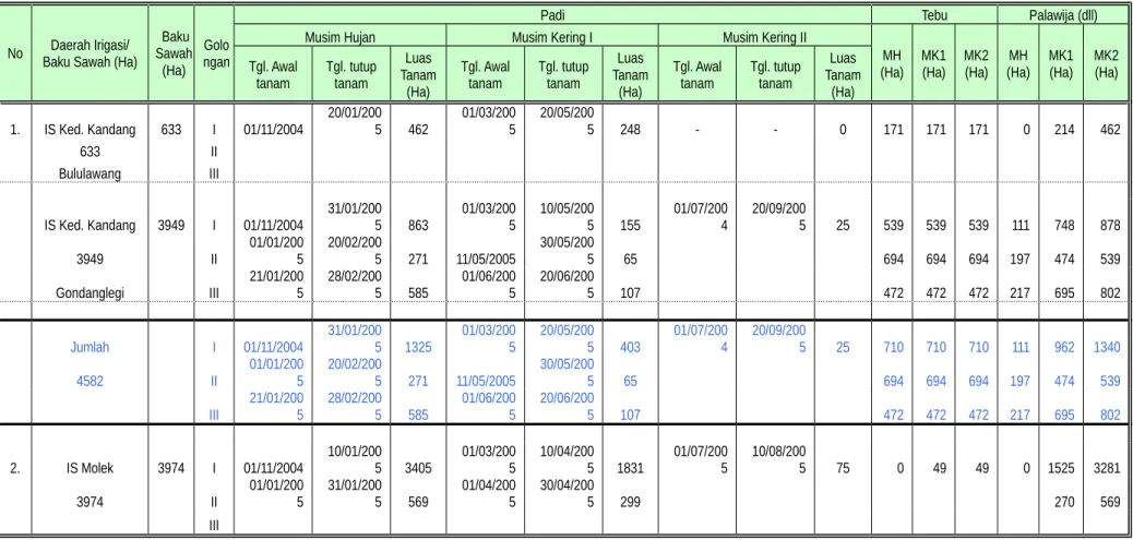 Tabel 2.4.  Rencana Tata Tanam Global (RTTG) Daerah Irigasi Kedungkandang dan Molek untuk Musim Hujan (MH) 2004/2005 dan Musim Kering (MK) 2005