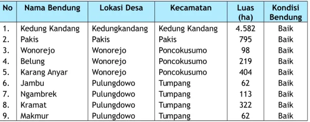 Tabel 2.7 Bendung Tetap untuk Keperluan Irigasi di Daerah Aliran Sungai Amprong No Nama Bendung Lokasi Desa Kecamatan Luas