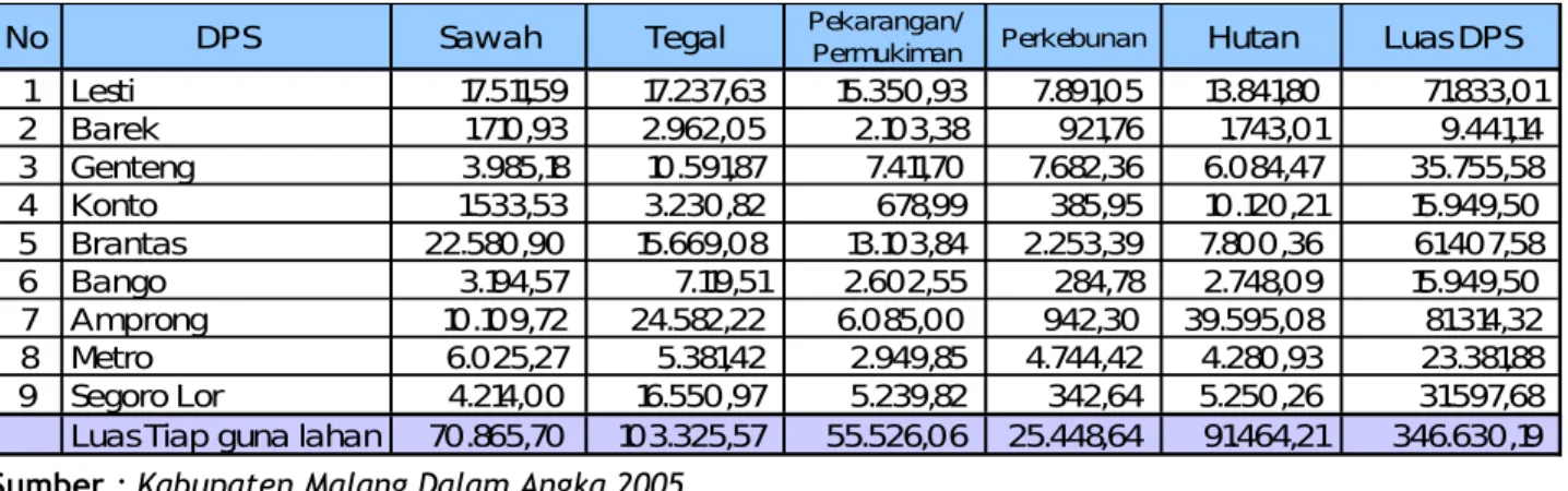 Tabel 2.2. Nama Dan Luas DPS di Kabupaten Malang