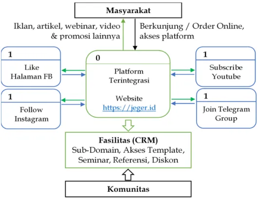 Gambar 2. Diagram Konteks Platform 