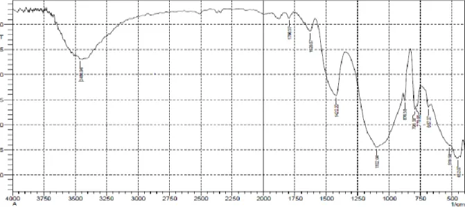 Gambar 3. Spektra FTIR abu layang tanpa aktivasi 