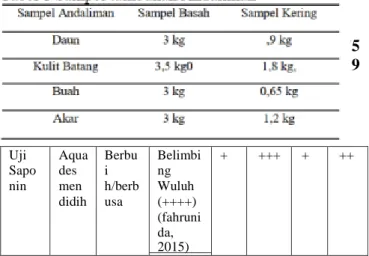 Tabel 2 Hasil Skrining Fitokimia Aka r, Kulit  Batang, Daun dan Buah Andaliman 