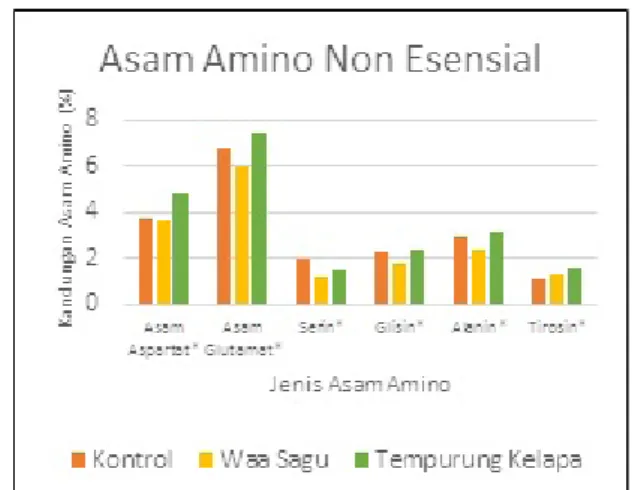 Tabel 4. Komponen Asam Amino Ikan Tuna  (Thunnus, sp) Asap