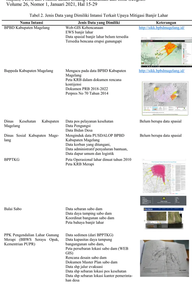 Tabel 2. Jenis Data yang Dimiliki Intansi Terkait Upaya Mitigasi Banjir Lahar  