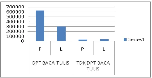 Gambar  5.5  Perbandingan  Jumlah  Penduduk  Kabupaten  Malang  yang  dapat  dan  tidak  Dalam  Hal Membaca dan Menulis Berdasarkan Jenis Kelamin (PPKG dan KPPA, 2010) 