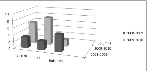 Gambar 8.2 Tingkat Pertumbuhan Penduduk Usia 10 th keatas, Angkatan Kerja (AK) dan Bukan  Angkatan Kerja tahun 2008-2010 di Kabupaten Malang 