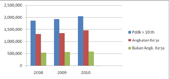 Gambar    8.3        Perkembangan  Jumlah  Penduduk  usia  10  tahun  keatas,  Penduduk  Angkatan  Kerja dan Bukan Angkatan Kerja tahun 2008-2010 di Kabupaten Malang 