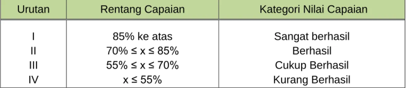 Tabel 3.0 Kategori Nilai Capaian untuk Prosentase Pencapaian Sasaran 