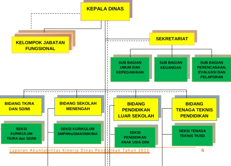 Gambar  1.1  Bagan Struktur Organisasi Dinas Pendidikan Kabupaten  Malang  BAGAN SUSUNAN ORGANISASI DINAS PENDIDIKAN 