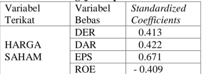 Tabel 3.  Hasil Analisis Korelasi Dan Koefisien  Determinasi (R 2 )  Variabel  terikat  Variabel bebas  R  R square  HARGA  SAHAM  DER,DAR, EPS, ROE  0.689  0.475   Sumber: Data SPSS diolah, 2014