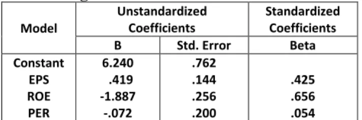 Tabel 1. Hasil Analisis Regresi Linier     Berganda  Model  Unstandardized Coefficients  Standardized Coefficients  B  Std