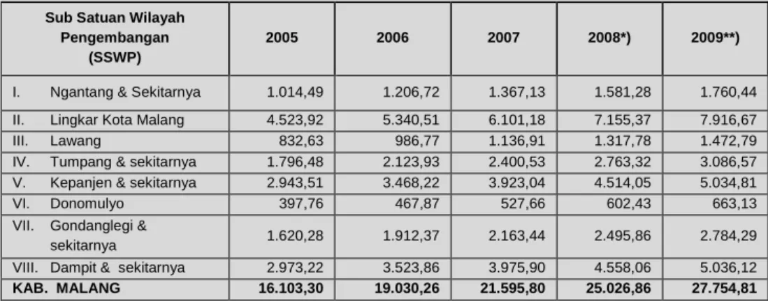 Tabel 2.13  PDRB ADHB per SSWP   Tahun 2005–2009 (milyar rupiah) 
