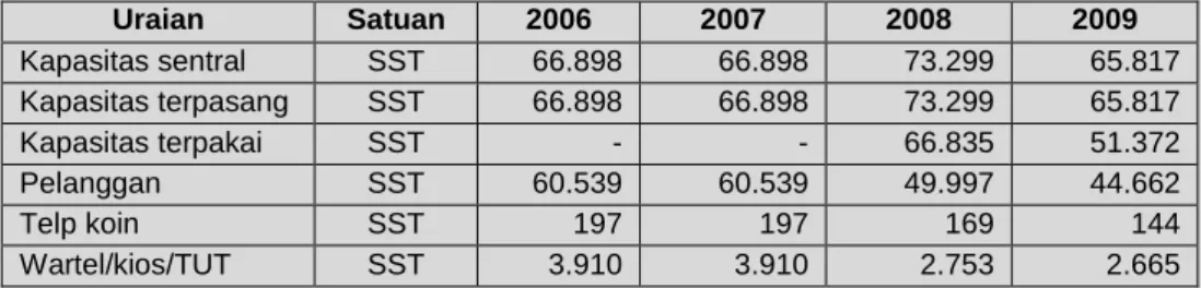 Tabel 2.40  Perkembangan Kelistrikan  Tahun 2006-2009  Uraian  Satuan  2006  2007  2008  2009  Distribusi JTM  kms  2.589.630  2.589.630  2.589.630  2.622.990  Distribusi JTR  kms  5.317.290  5.317.290  5.317.290  5.350.950  Distribusi GRD  unit  3.349  3.