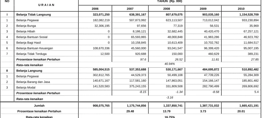 Tabel 3.2  Realisasi Belanja Daerah  Tahun Anggaran 2006-2010