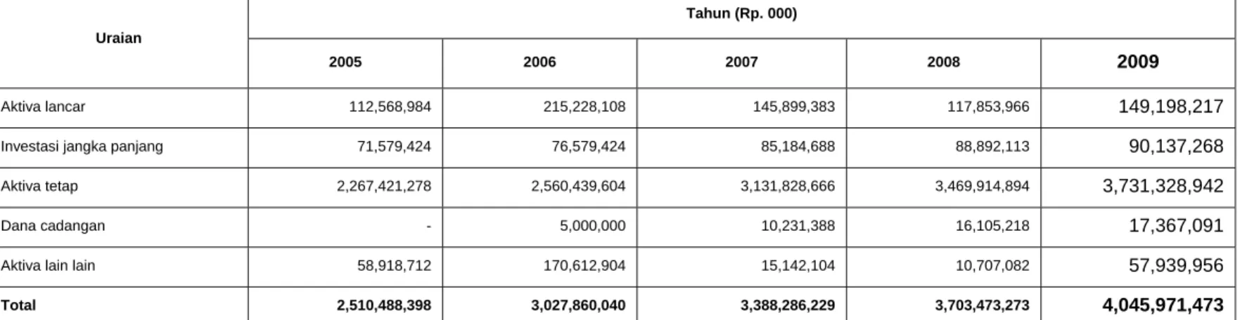 Tabel 3.5  Aset  Daerah  Tahun 2005-2009  Uraian  Tahun (Rp. 000)  2005  2006 2007 2008  2009  Aktiva lancar  112,568,984  215,228,108 145,899,383  117,853,966  149,198,217 