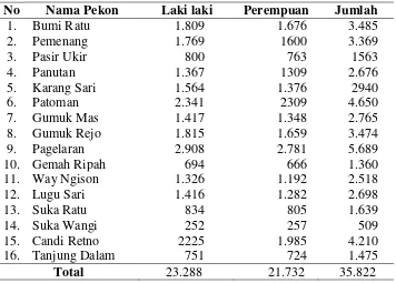 Tabel 5. Penduduk pagelaran menurut pekon dan jenis kelamin di Kecamatan Pagelaran. 