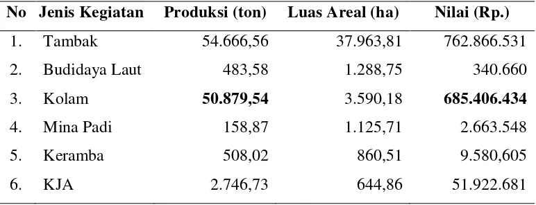 Tabel 1. Produksi, Luas Areal, dan Nilai Perikanan Lampung, Tahun 2011 