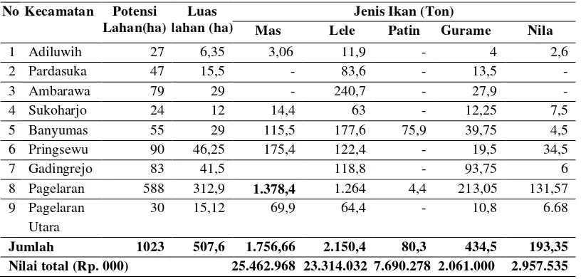 Tabel 2. Produksi Perikanan Kabupaten Pringsewu Tahun 2012 