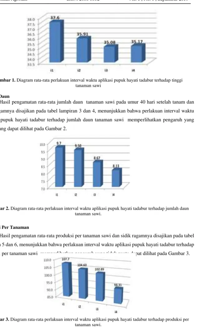 Gambar 1. Diagram rata-rata perlakuan interval waktu aplikasi pupuk hayati tadabur terhadap tinggi   tanaman sawi 