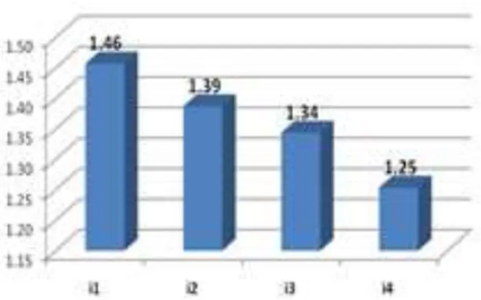 Gambar 4. Diagram rata-rata perlakuan interval waktu aplikasi pupuk hayati tadabur terhadap produksi per  petak tanaman sawi