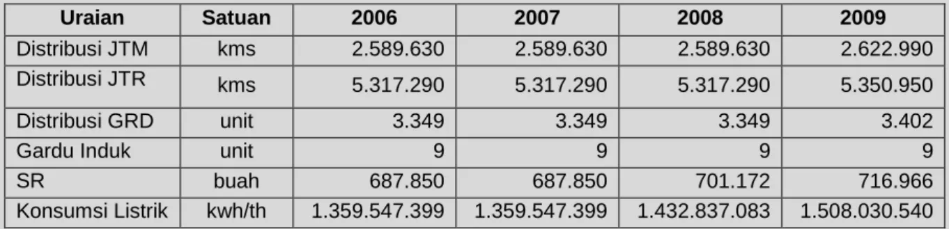 Tabel 2.40  Perkembangan Kelistrikan  Tahun 2006-2009  Uraian  Satuan  2006  2007  2008  2009  Distribusi JTM  kms  2.589.630  2.589.630  2.589.630  2.622.990  Distribusi JTR  kms  5.317.290  5.317.290  5.317.290  5.350.950  Distribusi GRD  unit  3.349  3.