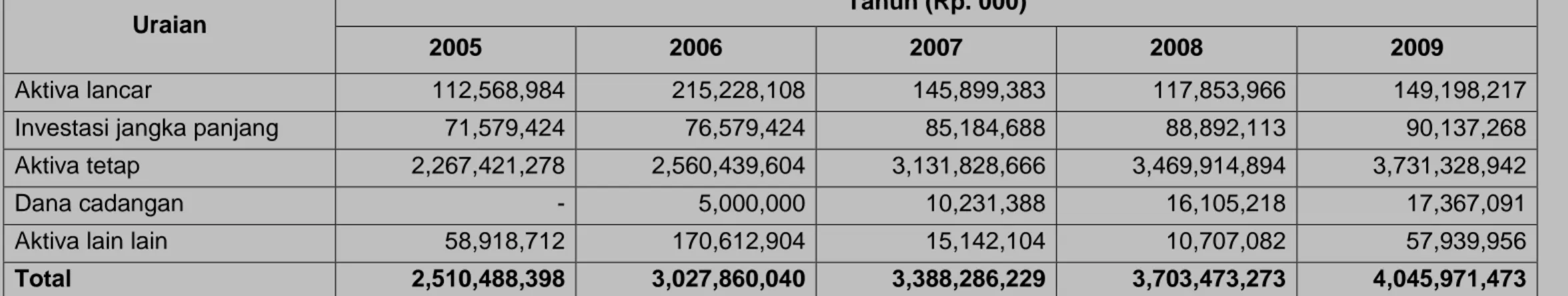 Tabel 3.5  Aset  Daerah  Tahun 2005-2009  Uraian  Tahun (Rp. 000)  2005  2006  2007  2008  2009  Aktiva lancar  112,568,984  215,228,108  145,899,383  117,853,966  149,198,217 