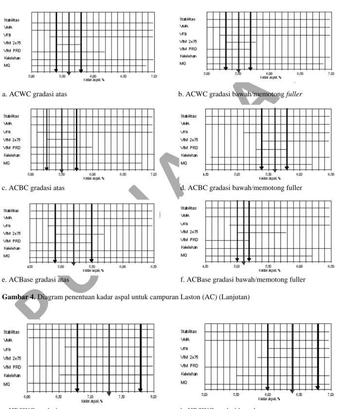 Gambar 4. Diagram penentuan kadar aspal untuk campuran Laston (AC) (Lanjutan)