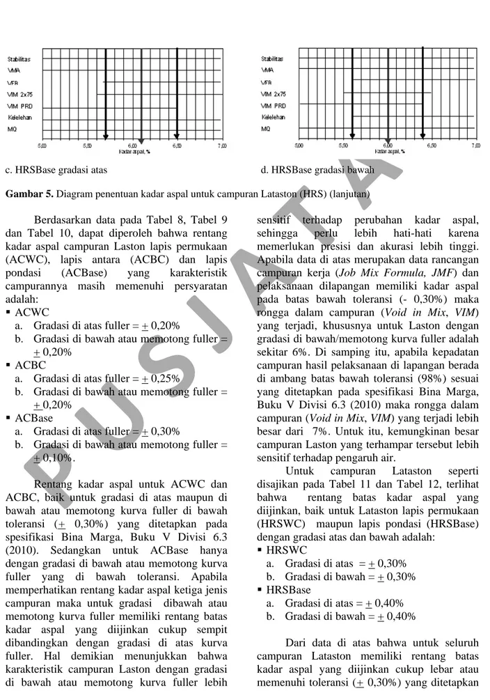 Gambar 5. Diagram penentuan kadar aspal untuk campuran Lataston (HRS) (lanjutan)  Berdasarkan data pada Tabel 8, Tabel 9 
