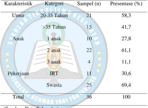 Tabel 4.1 Karakteristik responden Akseptor KB Suntik 3  Bulan di BPS R.Widyawati Kalasan Sleman Yogyakarta  Karakteristik   Kategori   Sampel (n)  Presentase (%) 