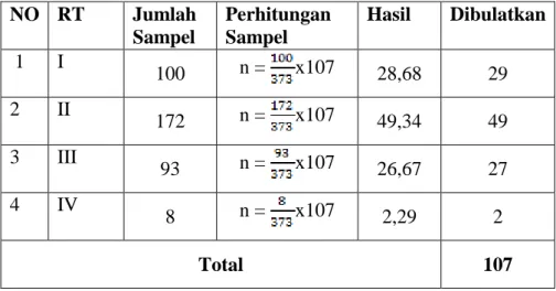 Tabel 2. Perhitungan Sampel Proporsional  NO  RT  Jumlah  Sampel  Perhitungan Sampel  Hasil  Dibulatkan    1  I  100  n =  x107  28,68  29  2  II  172  n =  x107  49,34  49  3  III  93  n =  x107  26,67  27  4  IV  8  n =  x107  2,29  2  Total  107  3