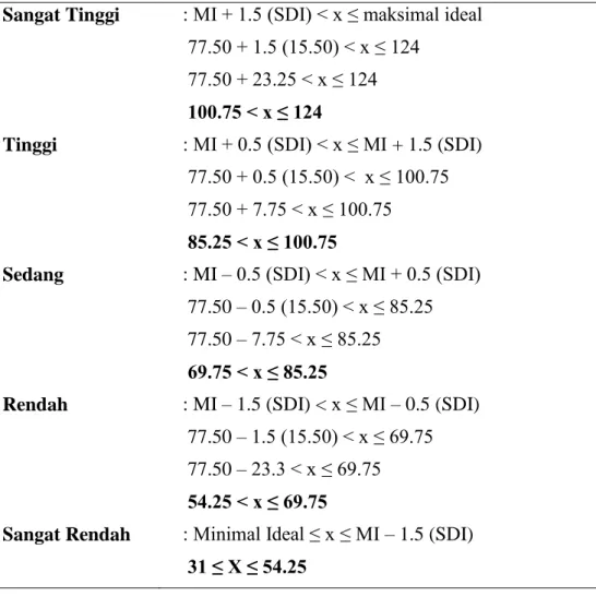 Tabel 5. Perhitungan Skor Penilaian Tingkat Pengetahuan  Sangat Tinggi  : MI + 1.5 (SDI) &lt; x ≤ maksimal ideal 