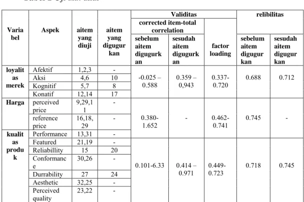 Tabel 1  Uji alat ukur  Varia bel  Aspek  aitem yang  diuji  aitem yang  digugur kan  Validitas  relibilitas corrected item-total correlation factor loading sebelum aitem  digugurk an  sesudah aitem  digugurkan  sebelum aitem digugurkan  sesudah aitem digu