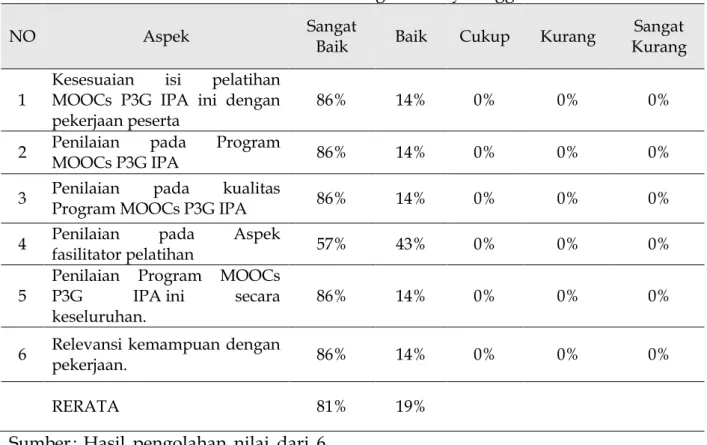 Tabel 2: Penilaian Sistem Program Penyelenggaraan 