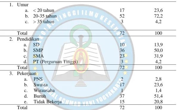 Tabel  4.1  Distribusi  Frekuensi  Karakteristik  Responden  di  Puskesmas  Gedongtengen Kota Yogyakarta 