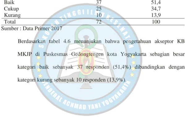 Tabel  4.2  Distribusi  Frekuensi  Akseptor  KB  MKJP  Berdasarkan  Faktor  Pengetahuan Di Puskesmas Gedongtengen Kota Yogyakarta
