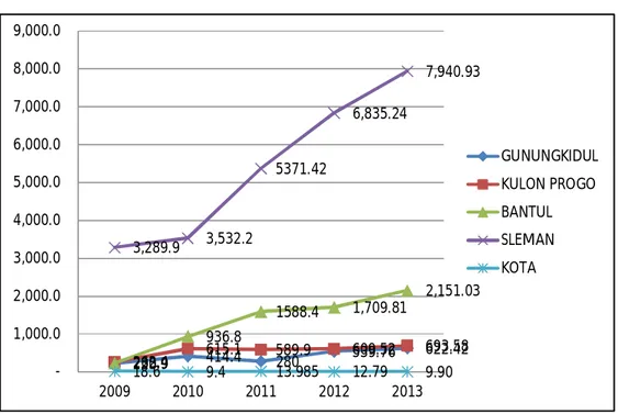 Gambar 1.3. Produksi ikan nila (ton) di DIY tahun 2009 hingga 2013  Sumber: Dinas Kelautan dan Perikanan DIY, 2014 