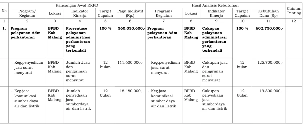Tabel 2.4 : Review Terhadap  Rencana Kerja Pembvangunan Daerah Tahun 2015 Kabupaten Malang 