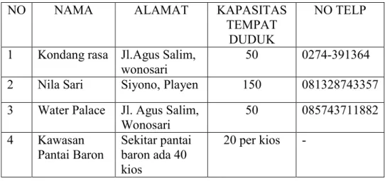 Tabel 2 : Daftar rumah makan di sekitar Objek Wisata di Kabupaten  Gunung Kidul 