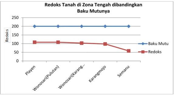 Tabel 2.8. Hasil analisa sampel tanah dari zone Tengah dibandingkan nilai ambang kritis  sesuai PP RI No