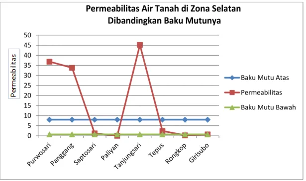 Grafik 2.7. Derajat pelulusan air (permeabilitas) tanah di zone Selatan dibandingkan  dengan ambang kritisnya 