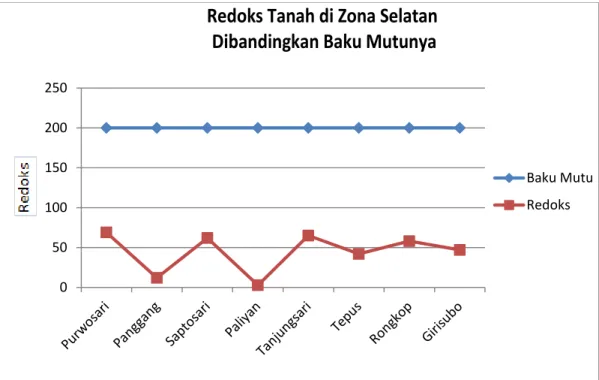 Grafik 2.8. Potensial redoks sampel tanah zone Selatan dibandingkan ambang kritisnya 