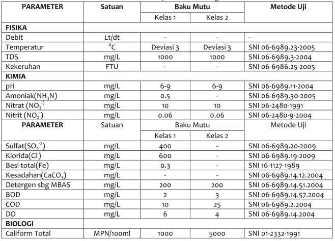 Tabel 2.16  Baku Mutu Air berdasarkan Kelas Air menurutPP RI No. 82 Tahun 2001 serta  metode uji kualitas air sungai 