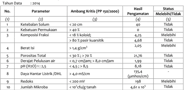 Tabel SD-8. Evaluasi Kerusakan Tanah di Lahan Basah Kabupaten/Kota: Gunungkidul
