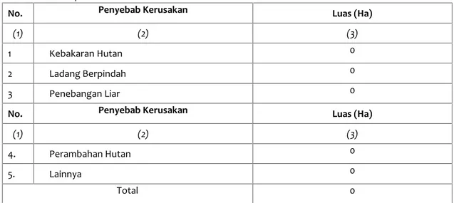 Tabel SD-10. Pelepasan Kawasan Hutan yang dapat dikonversi Menurut Peruntukkan Kabupaten/Kota: Gunungkidul
