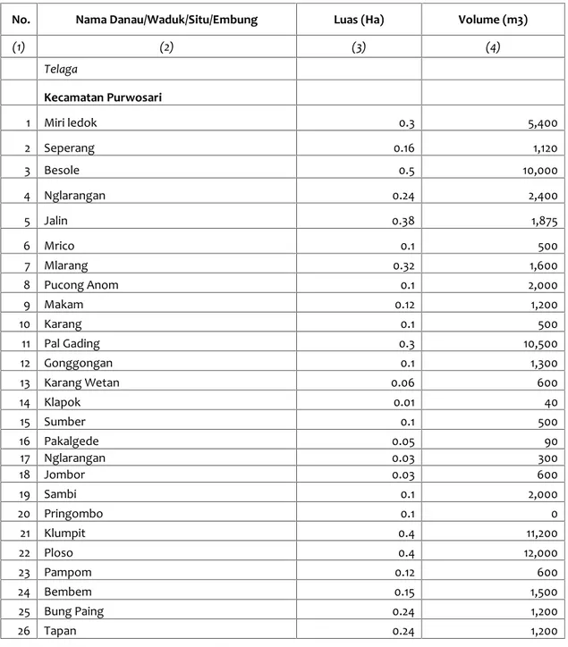 Tabel SD-13. Inventarisasi Danau/Waduk/Situ/Embung Kabupaten/Kota: Gunungkidul