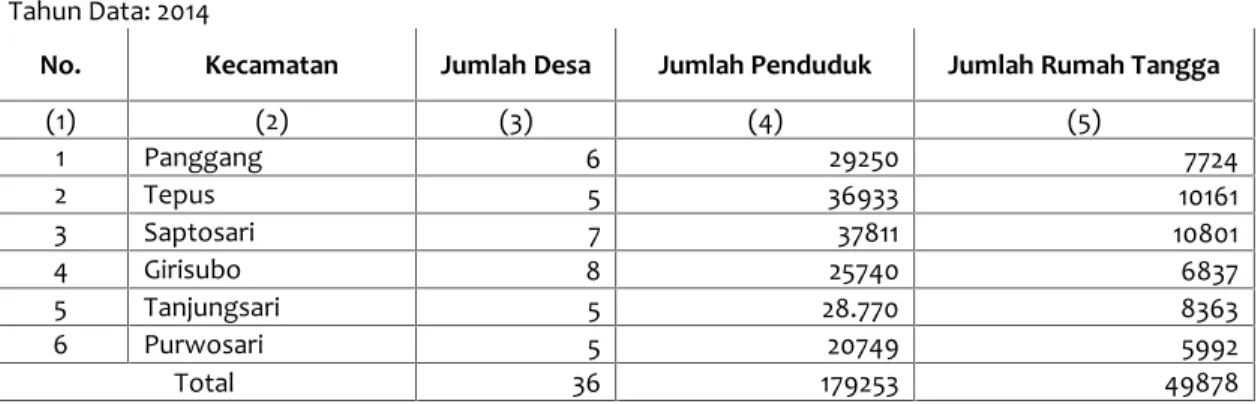 Tabel DS-1A. Jumlah Penduduk Laki-Laki dan Perempuan Menurut Tingkatan Pendidikan Kabupaten/Kota : Gunungkidul
