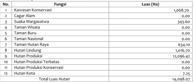 Tabel SD-2. Luas Kawasan Hutan Menurut Fungsi/Statusnya Kabupaten : Gunungkidul