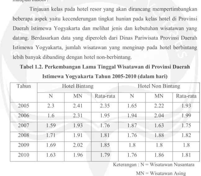 Tabel 1.2. Perkembangan Lama Tinggal Wisatawan di Provinsi Daerah  Istimewa Yogyakarta Tahun 2005-2010 (dalam hari) 