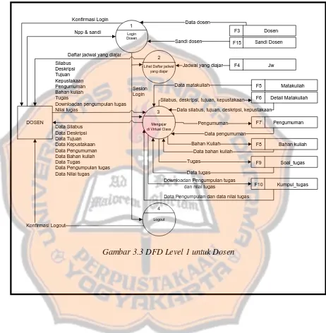 Gambar 3.3 DFD Level 1 untuk Dosen 